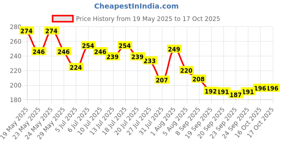 flipkart.com yawi NAIL COMBO WITH BLACK AND WHITE MATTE LOOK FOR GIRLS yawi Price History Graph from 19 May 2025 to 16 Oct 2025