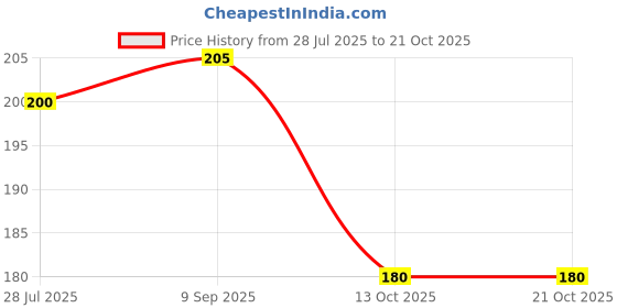 flipkart.com feelhigh Nail Cotton Pads Lint Free Gel Nail Polish Removers Nail Wipes(1000 pieces) feelhigh Price History Graph from 28 Jul 2025 to 21 Oct 2025