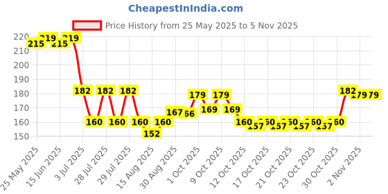 flipkart.com morbee Nail Cotton Pads - Lint Free Gel Nails Polish Removers 15a morbee Price History Graph from 25 May 2025 to 3 Nov 2025