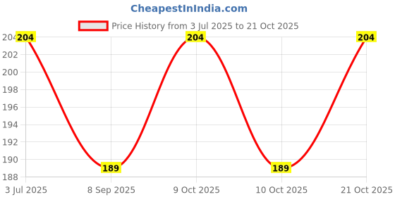 flipkart.com morbee Nail Cotton Pads - Lint Free Gel Nails Polish Removers 5a morbee Price History Graph from 3 Jul 2025 to 21 Oct 2025