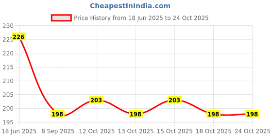 flipkart.com bozlin Nail Cotton Pads, Lint Free Removers Dry Pads, Eyelash Extension Wipes bozlin Price History Graph from 18 Jun 2025 to 22 Oct 2025