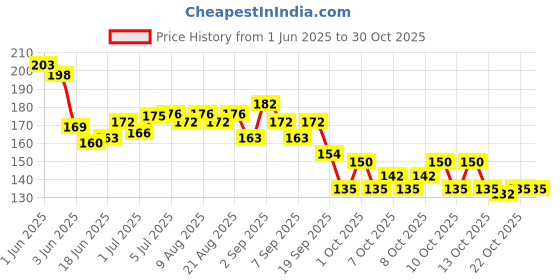 flipkart.com lowprice Nail Crystal Powder lowprice Price History Graph from 1 Jun 2025 to 30 Oct 2025