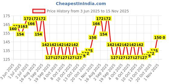 flipkart.com zizzyy Nail Crystal Powder zizzyy Price History Graph from 3 Jun 2025 to 15 Nov 2025
