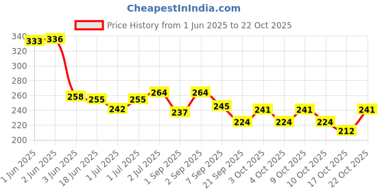flipkart.com ranore Nail Crystal Powder ranore Price History Graph from 1 Jun 2025 to 20 Oct 2025