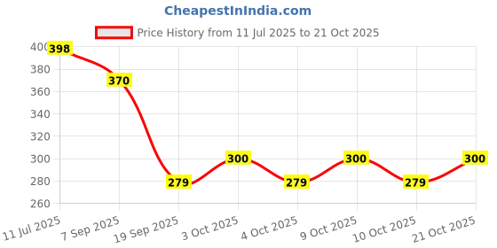 flipkart.com ranore Nail Crystal Powder ranore Price History Graph from 11 Jul 2025 to 21 Oct 2025