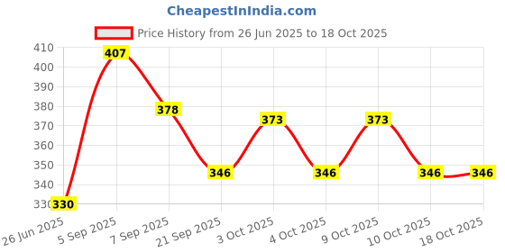 flipkart.com truom Nail Crystal Powder truom Price History Graph from 26 Jun 2025 to 18 Oct 2025