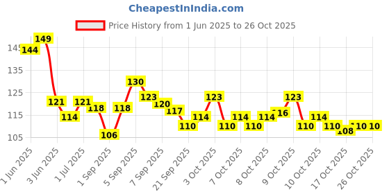 flipkart.com d-top Nail Crystal Powder d-top Price History Graph from 1 Jun 2025 to 26 Oct 2025