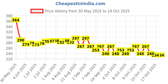 flipkart.com skinplus Nail Crystal Powder skinplus Price History Graph from 30 May 2025 to 19 Oct 2025