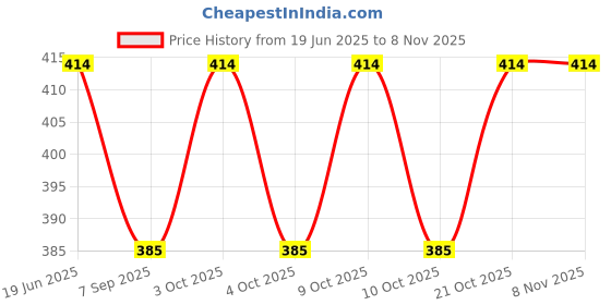 flipkart.com ritzkart Nail Crystal Powder ritzkart Price History Graph from 19 Jun 2025 to 7 Nov 2025