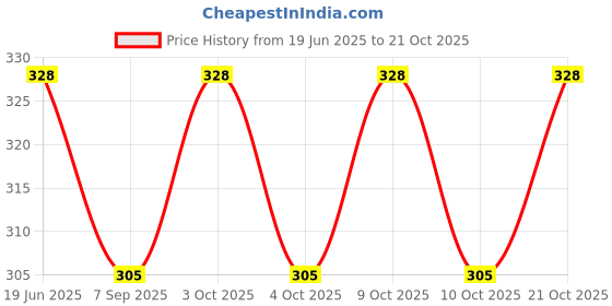 flipkart.com ranore Nail Crystal Powder ranore Price History Graph from 19 Jun 2025 to 21 Oct 2025