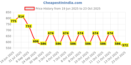 flipkart.com sd enriching beauty Nail Crystal Powder sd enriching beauty Price History Graph from 19 Jun 2025 to 22 Oct 2025