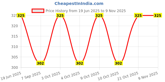 flipkart.com ritzkart Nail Crystal Powder ritzkart Price History Graph from 19 Jun 2025 to 6 Nov 2025