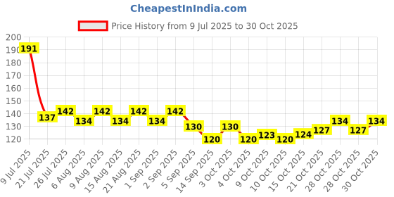 flipkart.com colour"s professional Nail Crystal Powder colour"s professional Price History Graph from 9 Jul 2025 to 30 Oct 2025