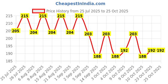 flipkart.com colour"s professional Nail Crystal Powder colour"s professional Price History Graph from 25 Jul 2025 to 25 Oct 2025