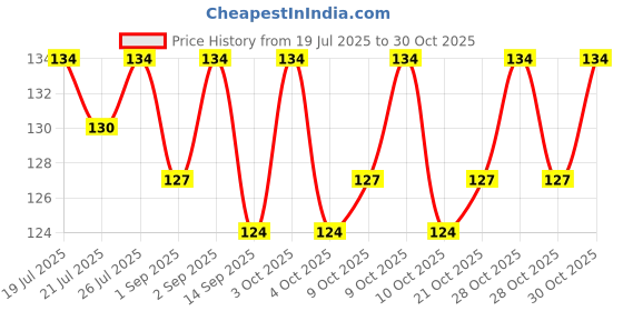 flipkart.com colour"s professional Nail Crystal Powder colour"s professional Price History Graph from 19 Jul 2025 to 30 Oct 2025