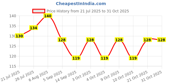 flipkart.com colour"s professional Nail Crystal Powder colour"s professional Price History Graph from 21 Jul 2025 to 30 Oct 2025