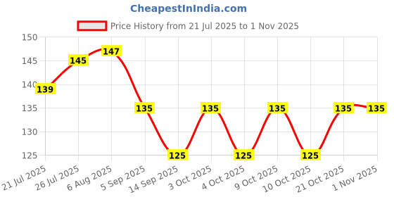 flipkart.com colour"s professional Nail Crystal Powder colour"s professional Price History Graph from 21 Jul 2025 to 31 Oct 2025