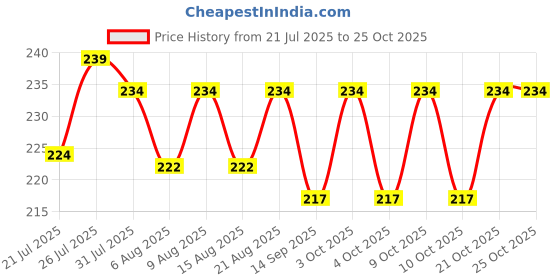 flipkart.com colour"s professional Nail Crystal Powder colour"s professional Price History Graph from 21 Jul 2025 to 25 Oct 2025