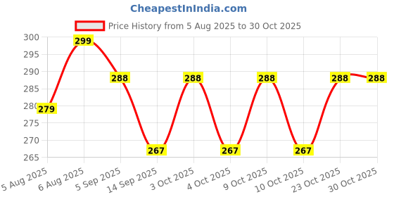 flipkart.com colour"s professional Nail Crystal Powder colour"s professional Price History Graph from 5 Aug 2025 to 30 Oct 2025
