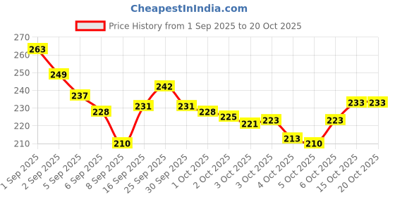 flipkart.com jiwoo Nail Crystal Powder jiwoo Price History Graph from 1 Sep 2025 to 20 Oct 2025