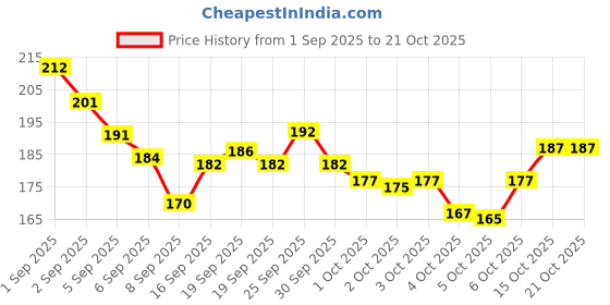 flipkart.com jiwoo Nail Crystal Powder jiwoo Price History Graph from 1 Sep 2025 to 20 Oct 2025