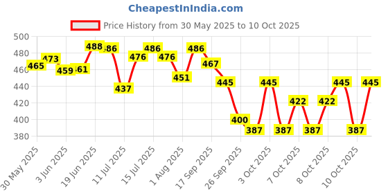 flipkart.com gleevia Nail Cuticle Remover Kit with Cuticle Cutter, Cuticle Pusher, Cuticle Oil and Cuticle Softener Combo Kit gleevia Price History Graph from 30 May 2025 to 10 Oct 2025