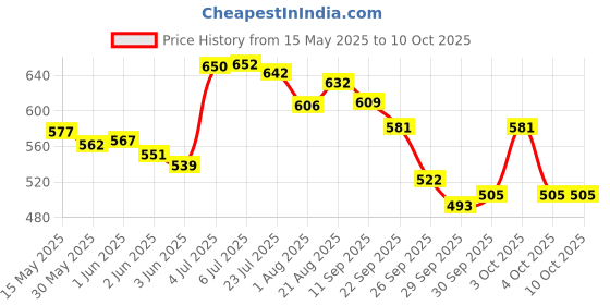 flipkart.com gleevia Nail Cuticle Remover Kit with Nail File & Buffer, Buffer Block, Cuticle Nipper, Peelar & Pusher, Cuticle Oil for Nail Care Combo gleevia Price History Graph from 15 May 2025 to 9 Oct 2025