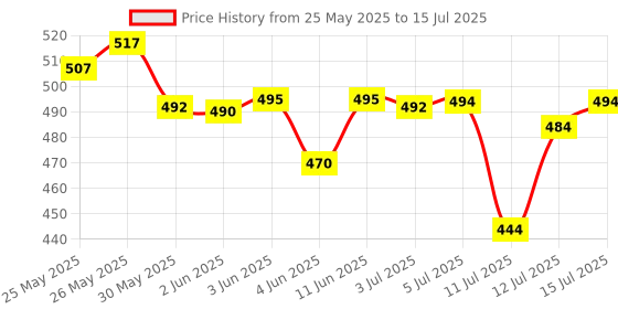 flipkart.com gleevia Nail Cuticle Remover Kit with Nail File & Buffer, Buffer Block, Cuticle Nipper, Peelar & Pusher for Nail Care Combo gleevia Price History Graph from 25 May 2025 to 15 Jul 2025