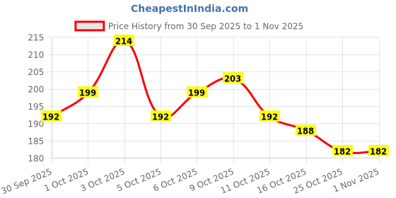 flipkart.com wynyc Nail cutter and Nail Clipper Set 7 in 1 Professional Manicure Pedicure Kit wynyc Price History Graph from 30 Sep 2025 to 31 Oct 2025