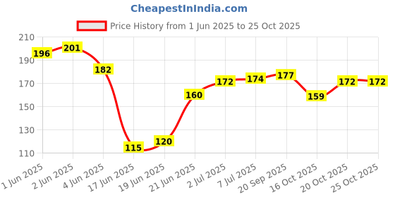 flipkart.com tinlivery Nail Cutter & Nail File Set for Men & Women (1 Cutter, 2 Files) tinlivery Price History Graph from 1 Jun 2025 to 25 Oct 2025