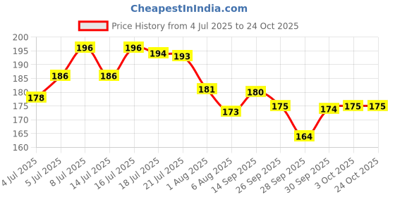 flipkart.com naaz pet world Nail Cutter Clippers for Dog Nail Clipper (For Dog, Cat, Monkey, Rabbit) Grinder Nail Clipper naaz pet world Price History Graph from 4 Jul 2025 to 24 Oct 2025