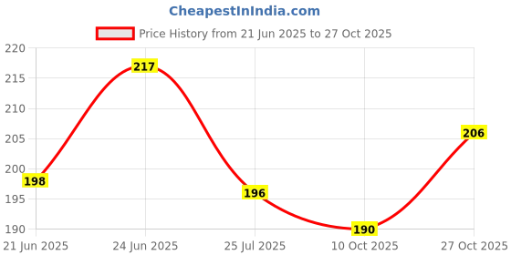 flipkart.com shoprix Nail Cutter Clippers Kit File for Kids Safe Electric Baby Trimmer Blue shoprix Price History Graph from 21 Jun 2025 to 27 Oct 2025