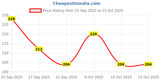 flipkart.com pamidhar Nail Cutter Clippers Kit File for Kids Safe Electric Baby Trimmer,,Manicure Kit pamidhar Price History Graph from 15 Sep 2025 to 21 Oct 2025
