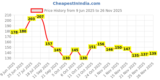 flipkart.com regiis Nail Cutter , Easy lock for Safety , Professional Grinder Nail Clipper regiis Price History Graph from 9 Jun 2025 to 25 Nov 2025
