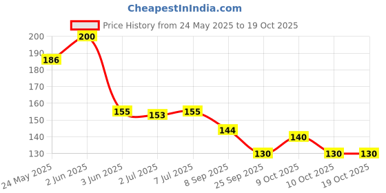 flipkart.com teeny weeny nail cutter kit for babies teeny weeny Price History Graph from 24 May 2025 to 19 Oct 2025