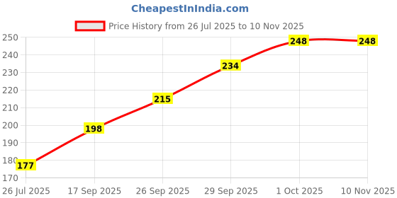 flipkart.com chinmay kids nail cutter kit for babies chinmay kids Price History Graph from 26 Jul 2025 to 9 Nov 2025