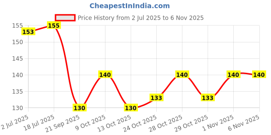 flipkart.com kidzplay nail cutter manicure kit,pocket size Nail care set, baby grooming set for newborn kidzplay Price History Graph from 2 Jul 2025 to 1 Nov 2025