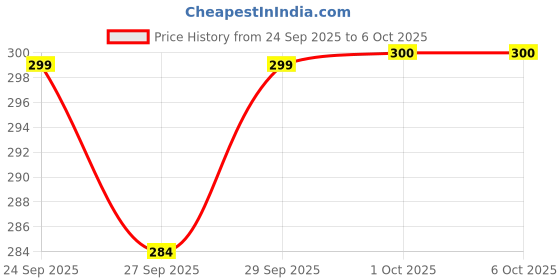 flipkart.com thr3e strokes Nail Dehydrator and Primer, Acid Free Natural Nail Prep Dehydrator & Primer Set thr3e strokes Price History Graph from 24 Sep 2025 to 5 Oct 2025
