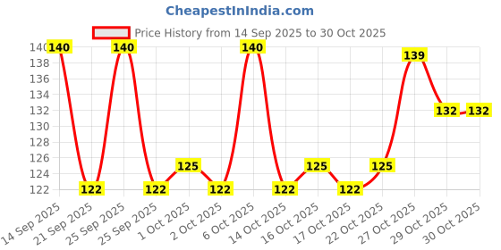 flipkart.com tuhi Nail Design Brush-White Stripes Fishtail Style Gradient Pen Design Drawing Tip tuhi Price History Graph from 14 Sep 2025 to 29 Oct 2025