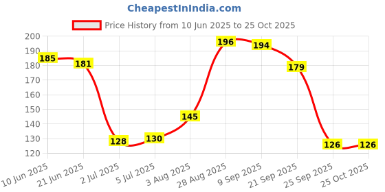 flipkart.com myynti Nail Dispenser Bottle,Pump Cleaner Empty Plastic Bottle for Nail Art 60ML,1pc. myynti Price History Graph from 10 Jun 2025 to 24 Oct 2025