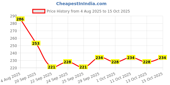flipkart.com nailwind Nail Drill Bits Set Cuticle Tools, Electric Nail Drill Bits Kit 3/32 nailwind Price History Graph from 4 Aug 2025 to 15 Oct 2025