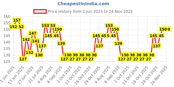 flipkart.com nailwind Nail Drill Bits Set Cuticle Tools, Electric Nail Drill Bits Kit 3/32",Nail Drill nailwind Price History Graph from 1 Jun 2025 to 24 Nov 2025