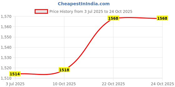 flipkart.com cosluxe Nail Drill Machine Portable Rechargeable Nail Drill Pen Electric nail Care Kit cosluxe Price History Graph from 3 Jul 2025 to 22 Oct 2025