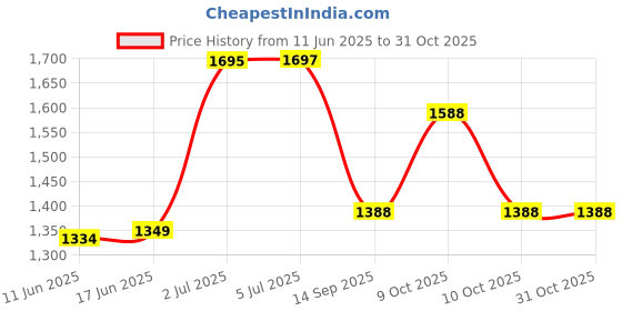 flipkart.com d.b.z. Nail Drill Machine Professional, 20000 RPM Adjustable Electric Filer Machine d.b.z. Price History Graph from 11 Jun 2025 to 31 Oct 2025