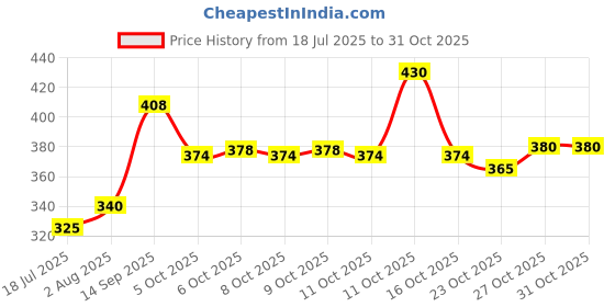 flipkart.com morbee Nail Drill Machine Professional Mini Electric Nail Filer Machine D20 morbee Price History Graph from 18 Jul 2025 to 31 Oct 2025