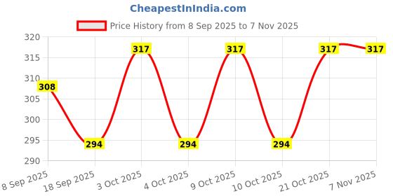 flipkart.com anchal NAIL DRYER 002 Nail Polish Dryer anchal Price History Graph from 8 Sep 2025 to 4 Nov 2025