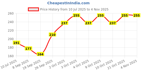 flipkart.com hinfy Nail Dryer With USB Charging Nail Polish Dryer hinfy Price History Graph from 10 Jul 2025 to 3 Nov 2025