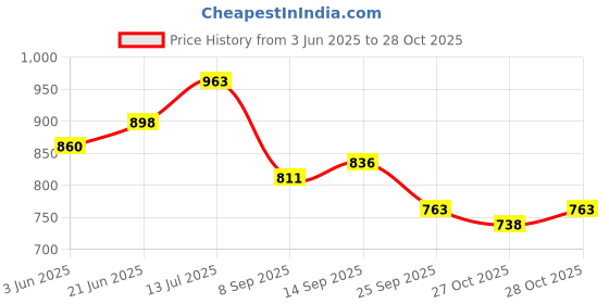 flipkart.com bluedeal Nail Electric Clipper,Debris Storage Portable Nail Trimmer for Baby for Home bluedeal Price History Graph from 3 Jun 2025 to 28 Oct 2025