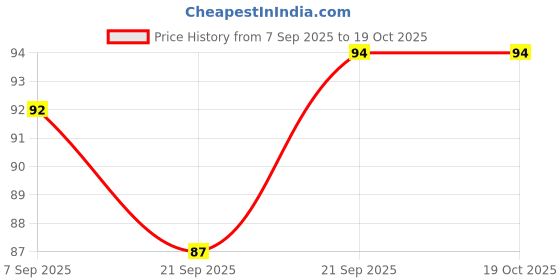 flipkart.com moan's nail enamel cleasner wiper set of 2 mini box (set of 2 ) moan's Price History Graph from 7 Sep 2025 to 19 Oct 2025