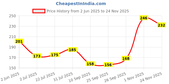 flipkart.com nykaa Nail Enamel Polish - Black Licorice 84 Black nykaa Price History Graph from 2 Jun 2025 to 24 Nov 2025